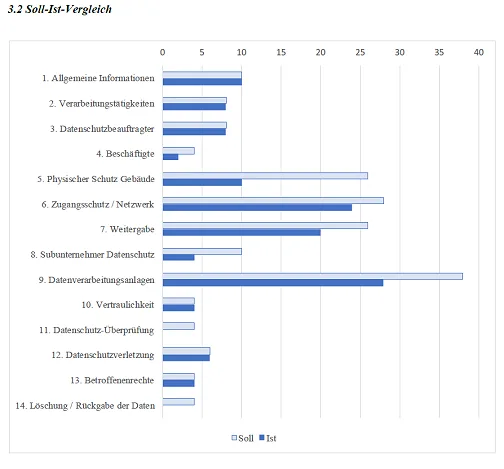 Sample graph from a data protection audit report on contract processors.