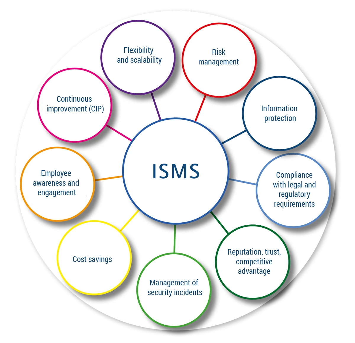 Informationssicherheits-Managementsystem Leistungen